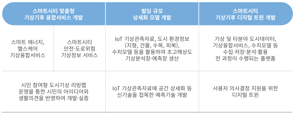 스마트시티 개요에 관한 이미지