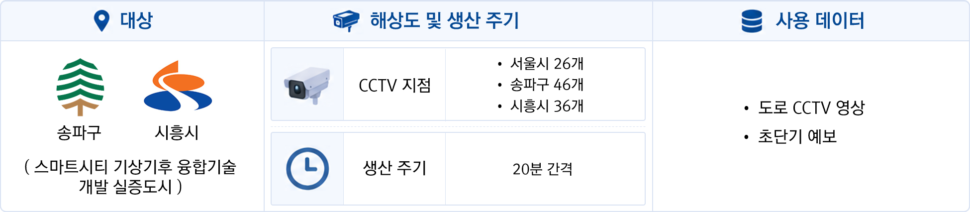 CCTV 영상기반 날씨판별 정보개요에 관한 이미지