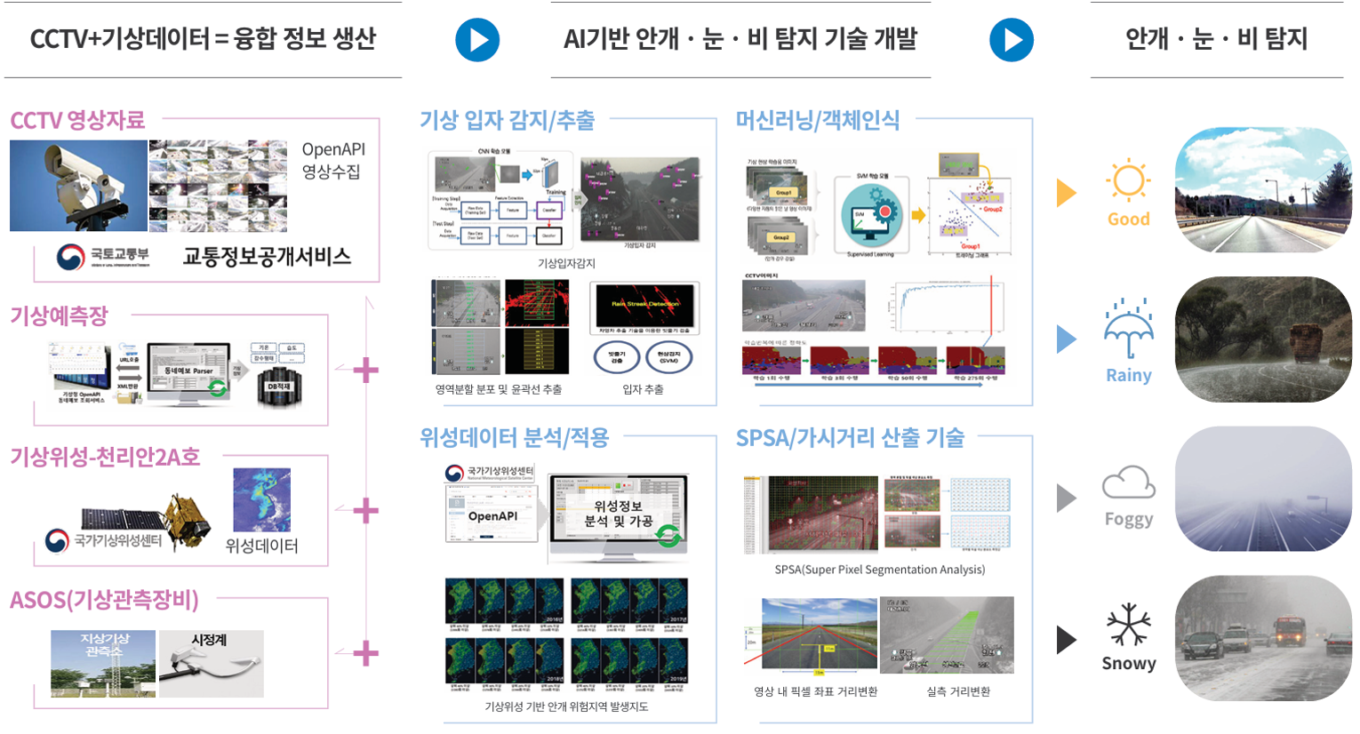 CCTV 영상 기반 날씨판별정보 생산 과정 이미지