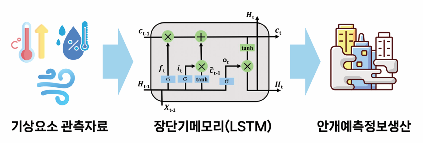 안개 가시거리 산출정보 생산 과정 이미지
