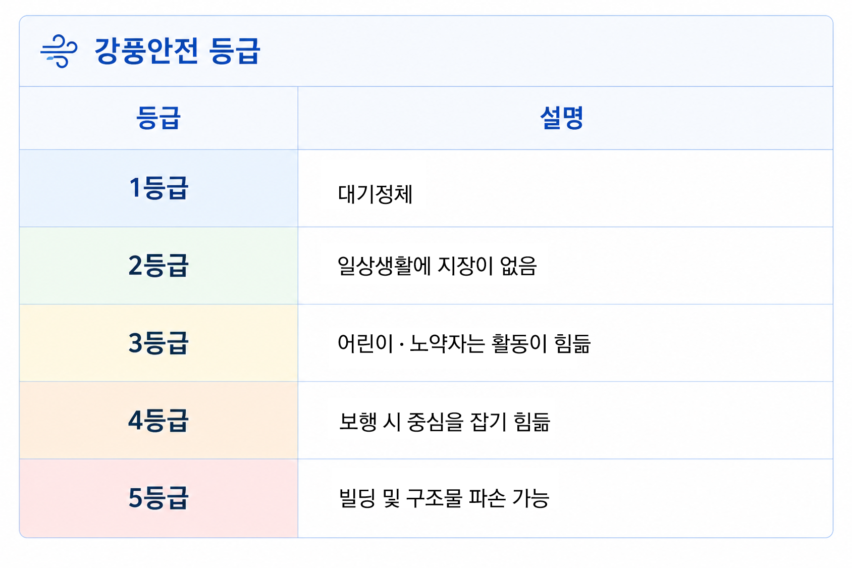 강풍안전 등급에 관한 이미지