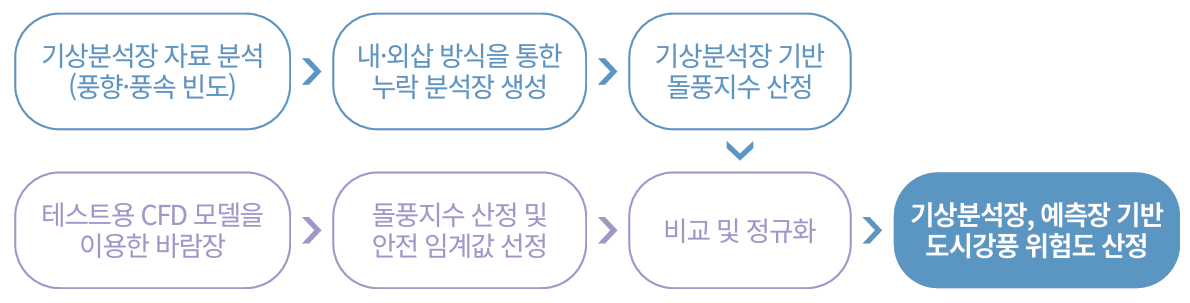 강풍안전지도 생산 과정 이미지