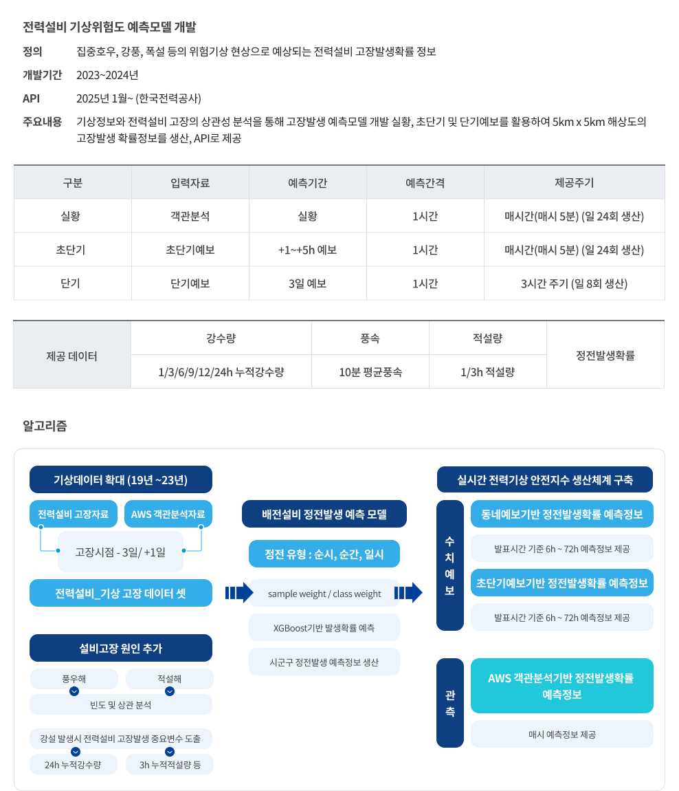 전력설비 기상위험도 예측 주요기술 이미지