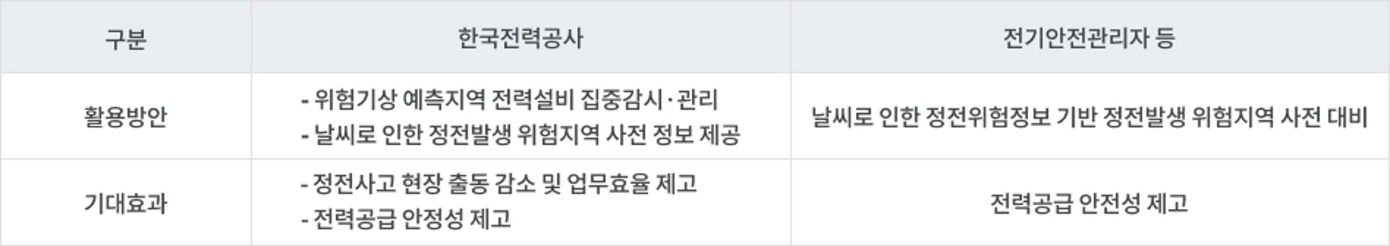 전력설비 기상위험도 예측 활용예시 이미지