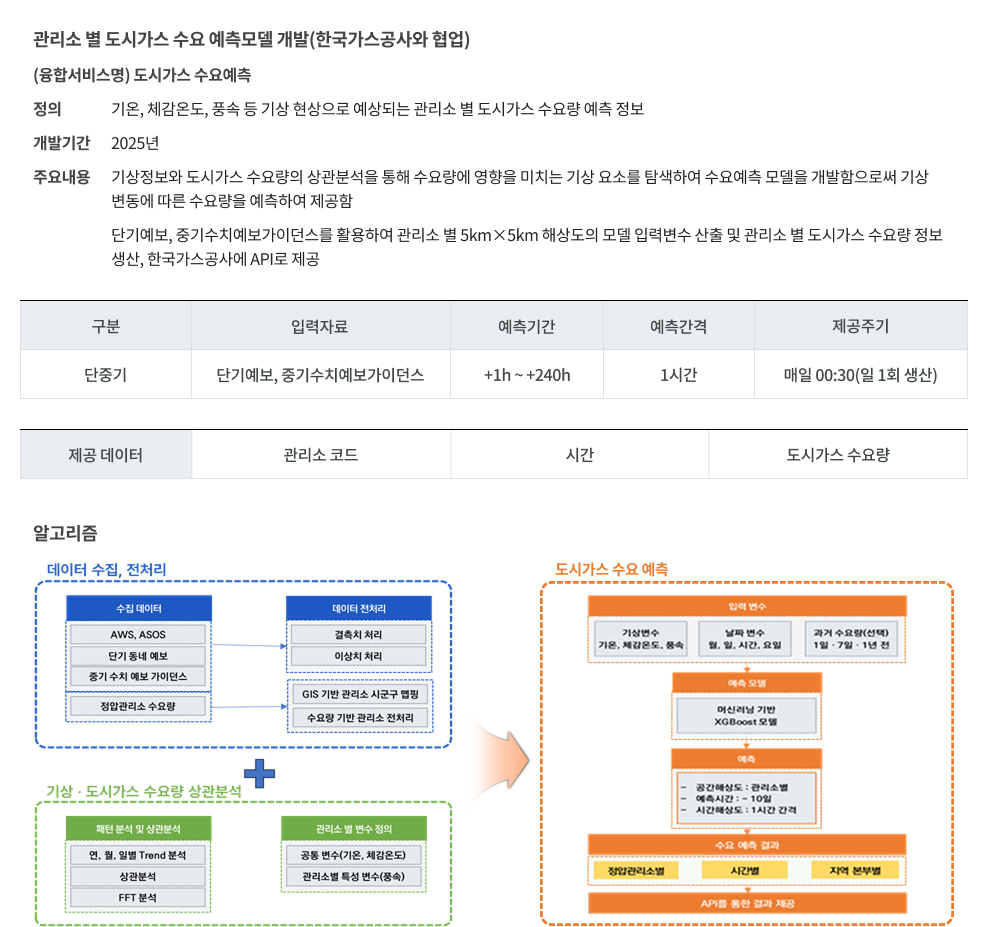 도시가스 수요예측 주요기술 이미지